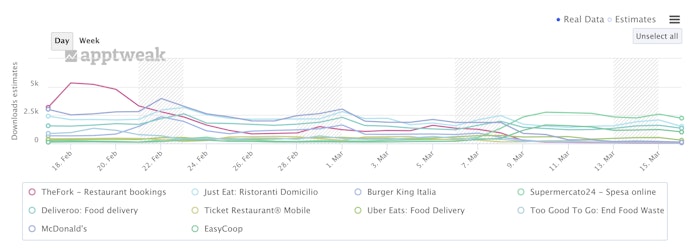 Impact of Italy lockdown on Food & Drink apps